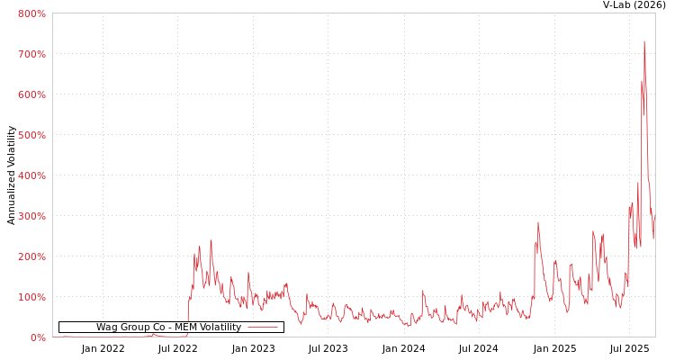 graph of Wag Group Co MEM