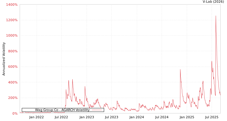 graph of Wag Group Co AGARCH