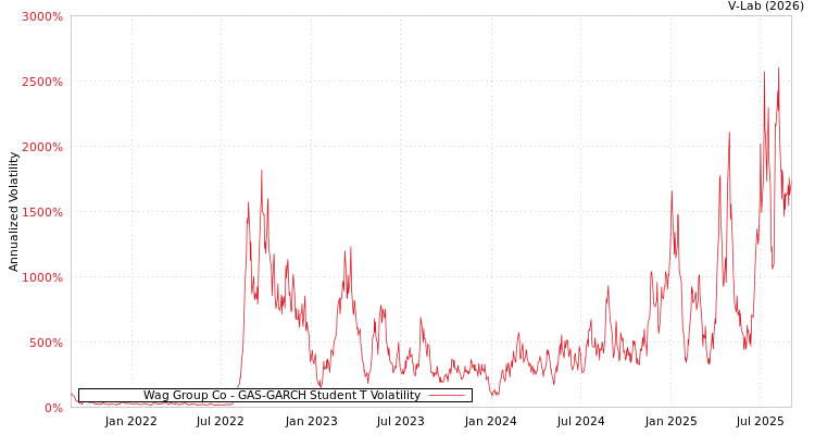 graph of Wag Group Co GAS-GARCH-T