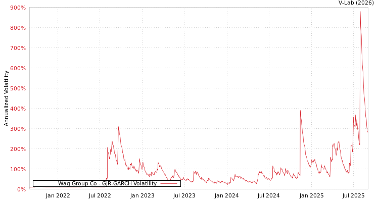 graph of Wag Group Co GJR-GARCH