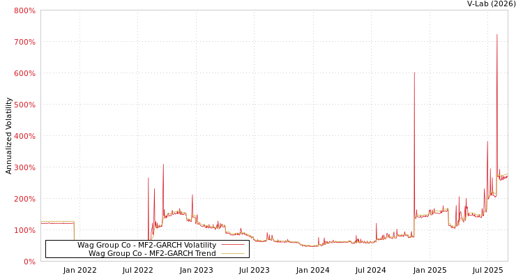 graph of Wag Group Co MF2-GARCH
