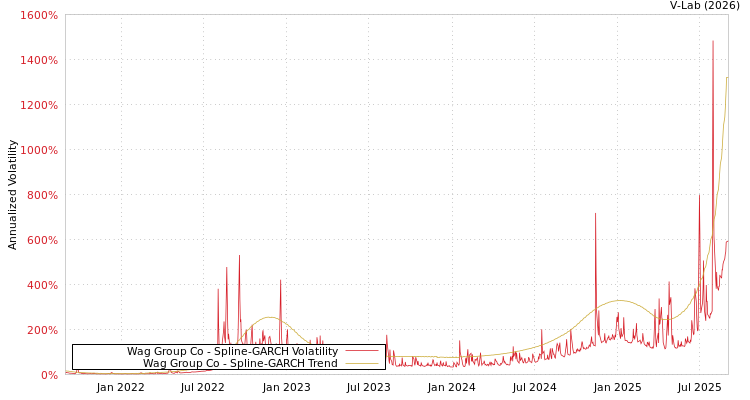 graph of Wag Group Co SGARCH