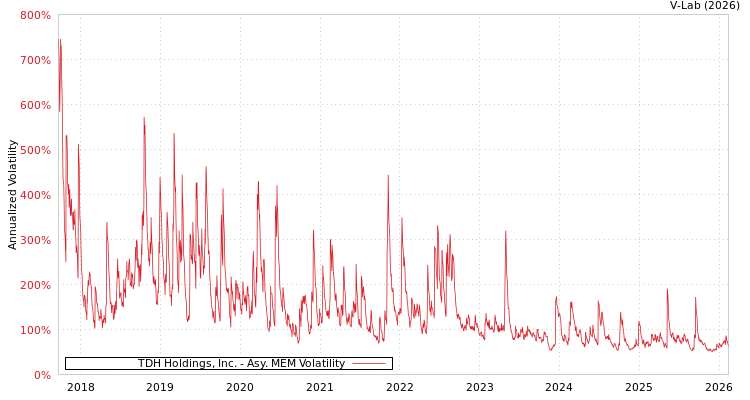 graph of TDH Holdings, Inc. AMEM