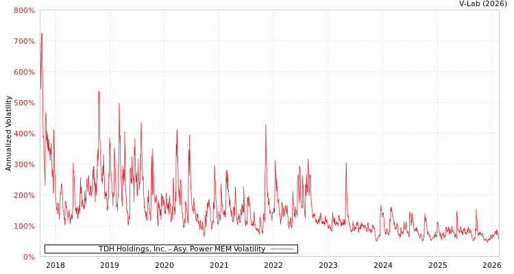graph of TDH Holdings, Inc. APMEM