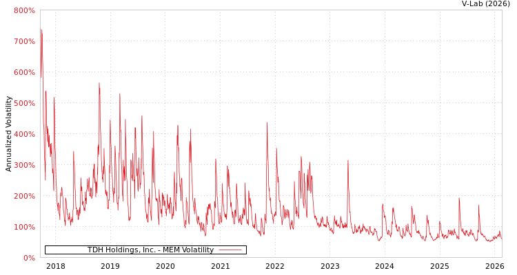 graph of TDH Holdings, Inc. MEM