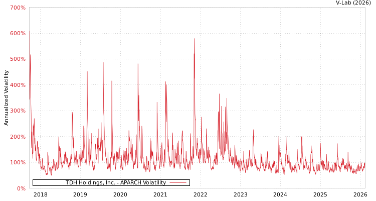 graph of TDH Holdings, Inc. APARCH