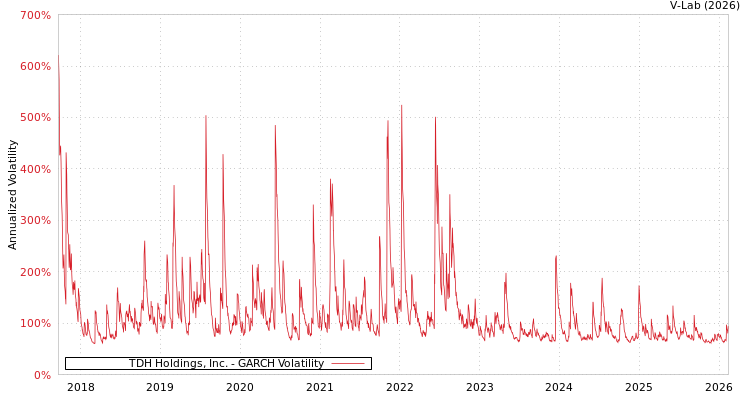 graph of TDH Holdings, Inc. GARCH