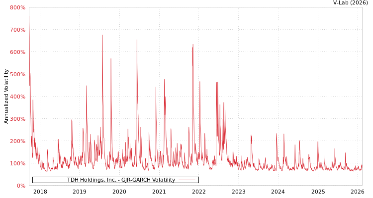 graph of TDH Holdings, Inc. GJR-GARCH