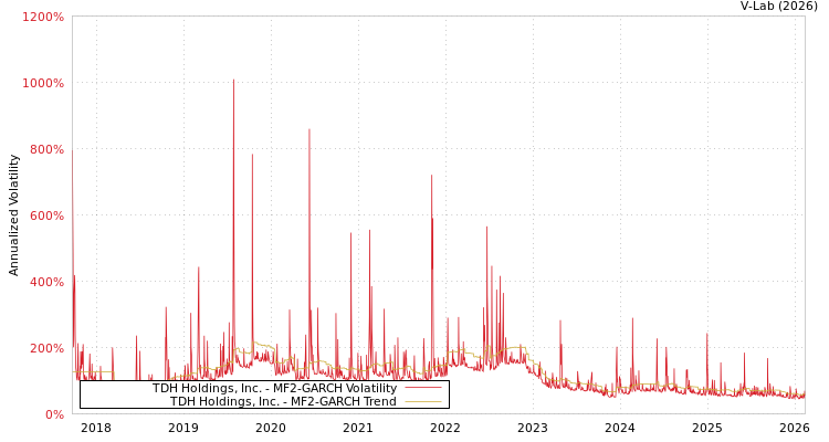 graph of TDH Holdings, Inc. MF2-GARCH