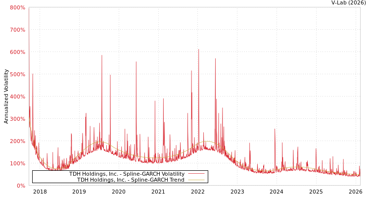 graph of TDH Holdings, Inc. SGARCH