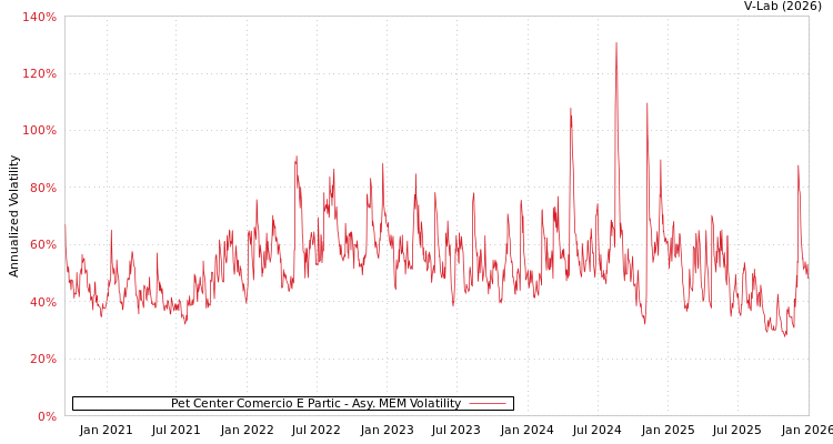 graph of Pet Center Comercio E Partic AMEM