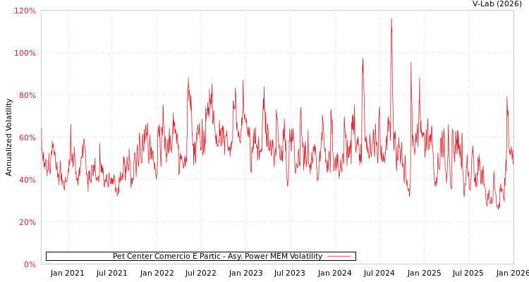 graph of Pet Center Comercio E Partic APMEM