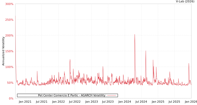 graph of Pet Center Comercio E Partic AGARCH