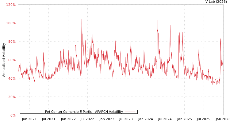 graph of Pet Center Comercio E Partic APARCH