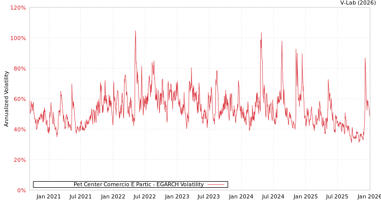 graph of Pet Center Comercio E Partic EGARCH