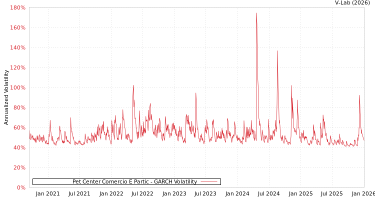 graph of Pet Center Comercio E Partic GARCH