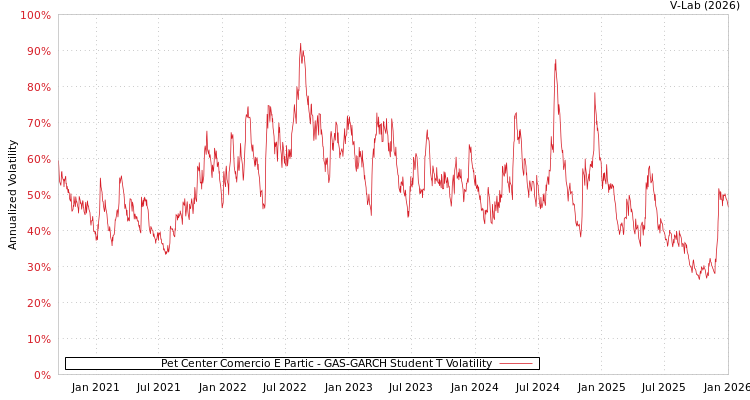 graph of Pet Center Comercio E Partic GAS-GARCH-T