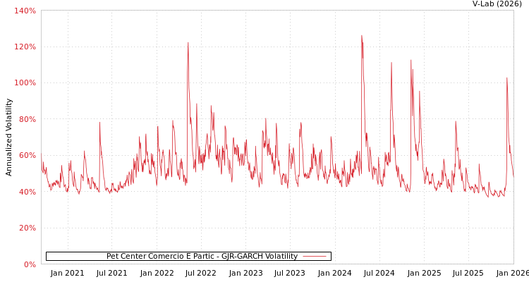graph of Pet Center Comercio E Partic GJR-GARCH