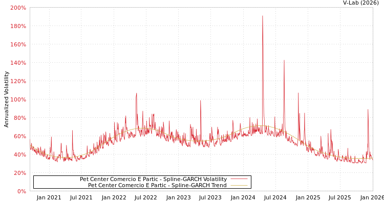 graph of Pet Center Comercio E Partic SGARCH