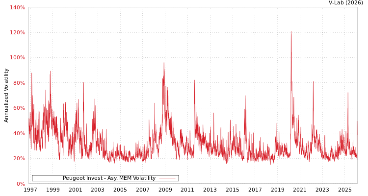 graph of Peugeot Invest AMEM