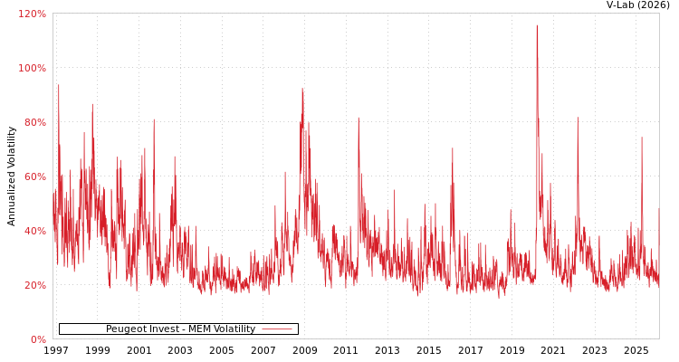 graph of Peugeot Invest MEM