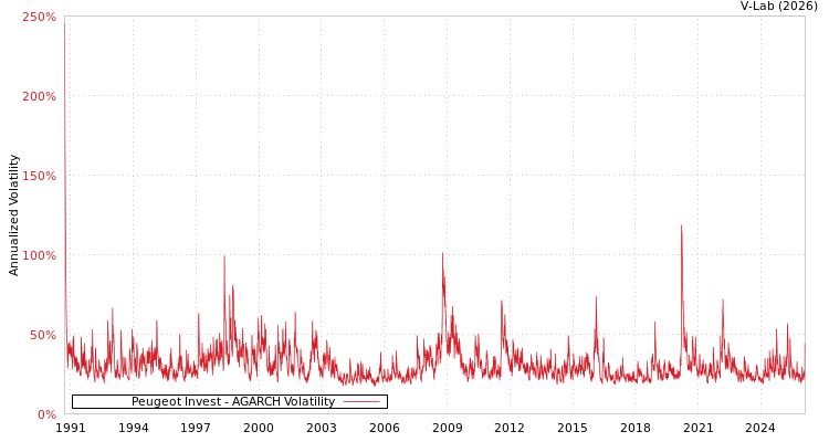 graph of Peugeot Invest AGARCH