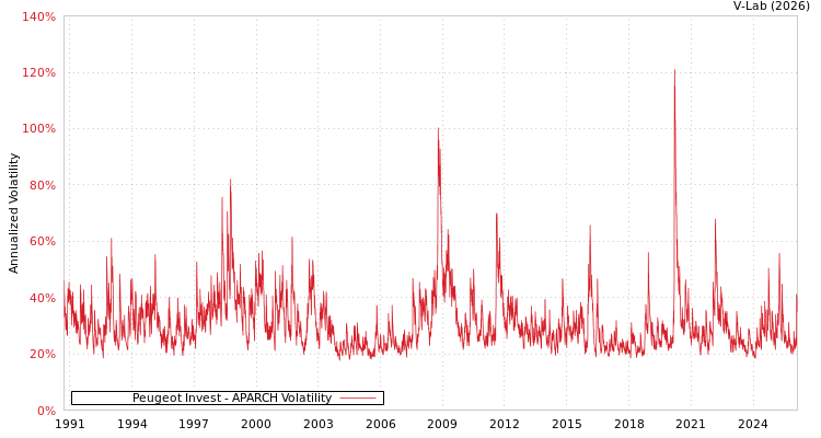 graph of Peugeot Invest APARCH