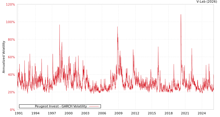graph of Peugeot Invest GARCH