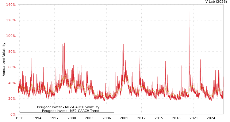 graph of Peugeot Invest MF2-GARCH