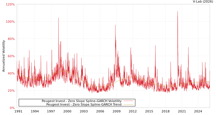 graph of Peugeot Invest S0GARCH