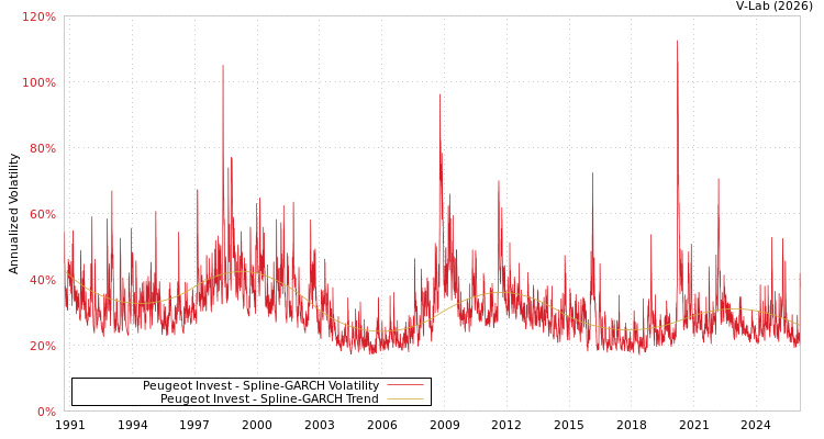 graph of Peugeot Invest SGARCH