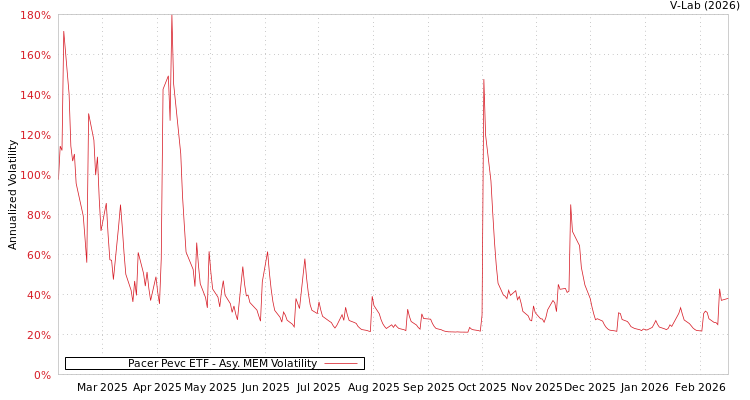 graph of Pacer Pevc ETF AMEM