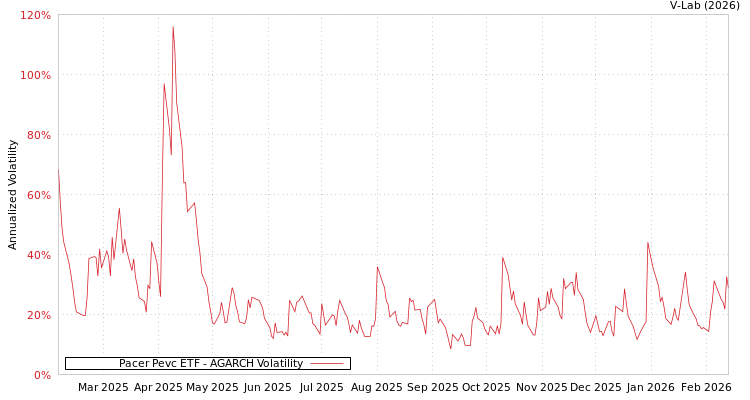 graph of Pacer Pevc ETF AGARCH