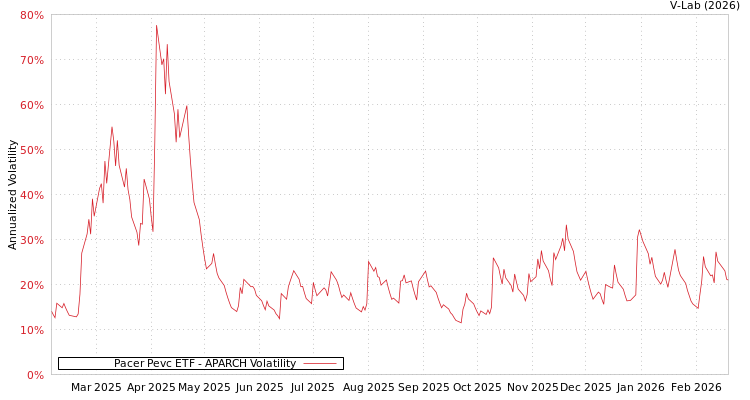 graph of Pacer Pevc ETF APARCH