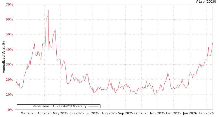 graph of Pacer Pevc ETF EGARCH
