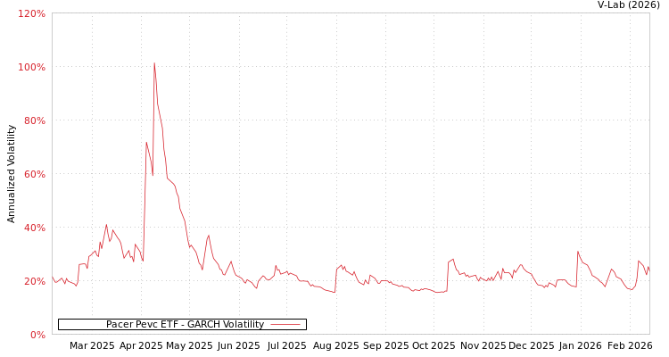 graph of Pacer Pevc ETF GARCH