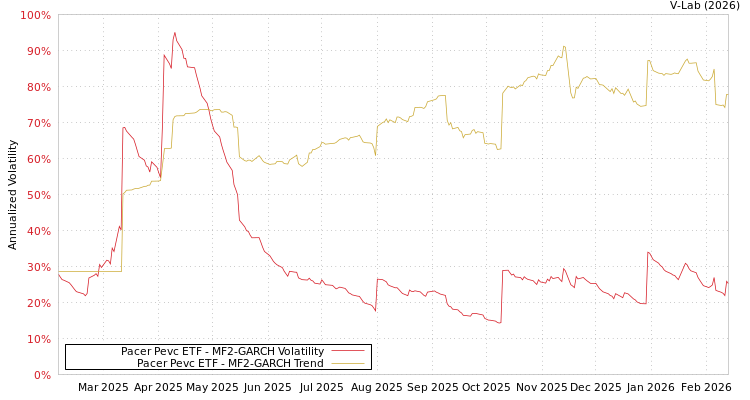 graph of Pacer Pevc ETF MF2-GARCH