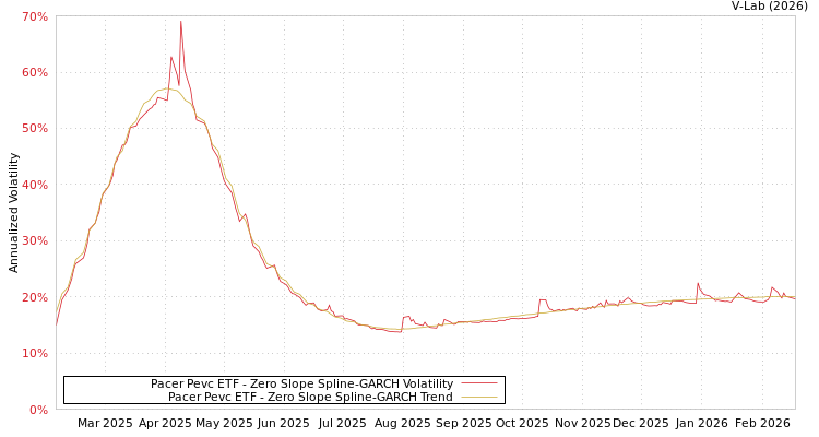 graph of Pacer Pevc ETF S0GARCH