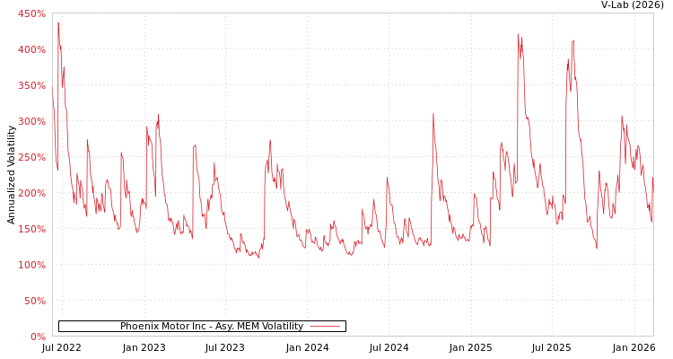 graph of Phoenix Motor Inc AMEM