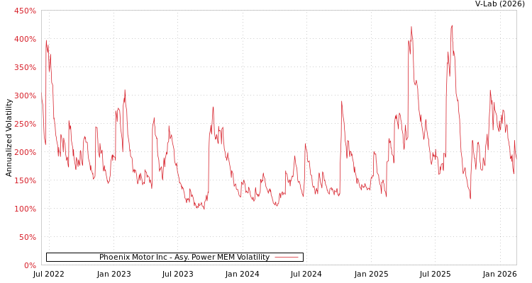 graph of Phoenix Motor Inc APMEM
