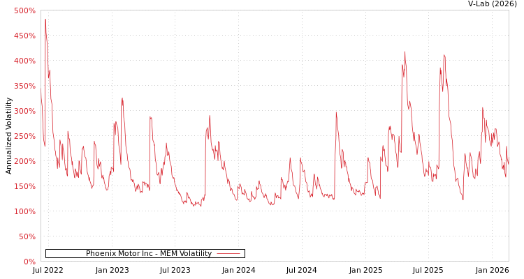 graph of Phoenix Motor Inc MEM