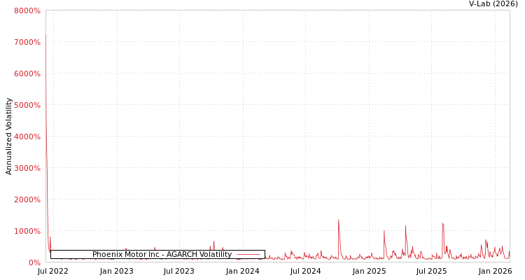 graph of Phoenix Motor Inc AGARCH