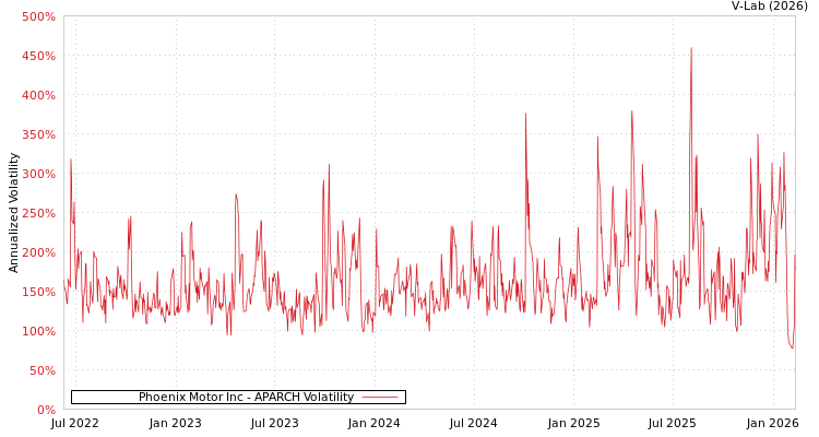 graph of Phoenix Motor Inc APARCH