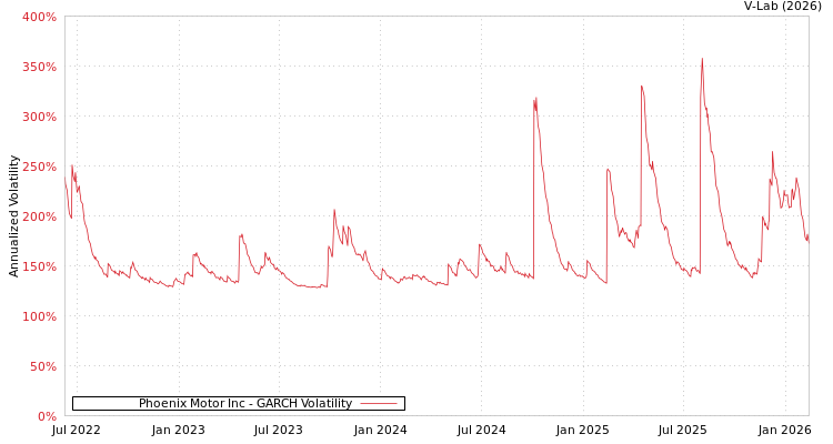 graph of Phoenix Motor Inc GARCH