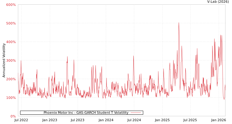 graph of Phoenix Motor Inc GAS-GARCH-T