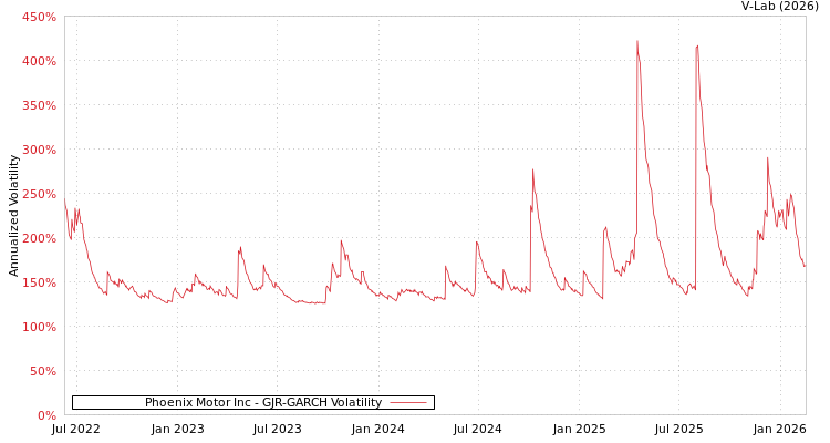 graph of Phoenix Motor Inc GJR-GARCH