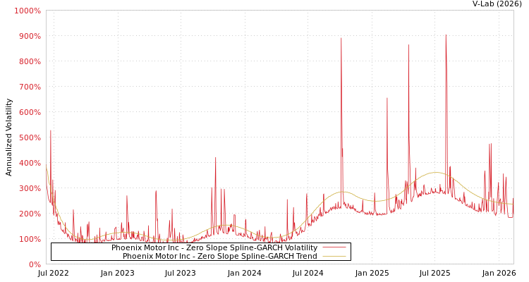 graph of Phoenix Motor Inc S0GARCH