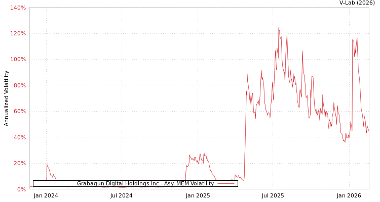 graph of Grabagun Digital Holdings Inc AMEM