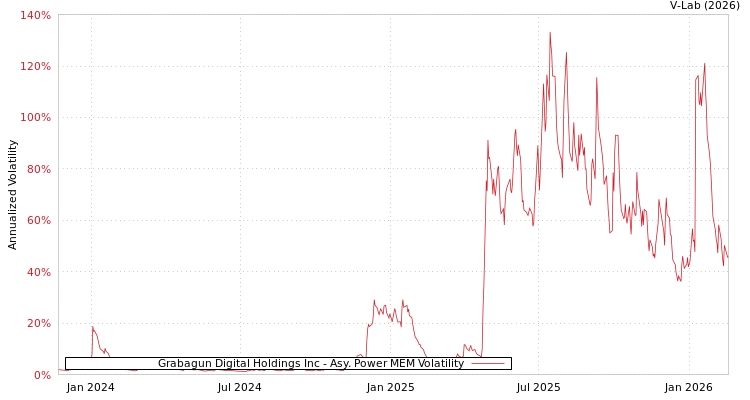 graph of Grabagun Digital Holdings Inc APMEM
