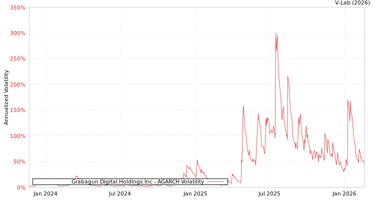 graph of Grabagun Digital Holdings Inc AGARCH